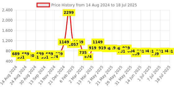 myntra.com Global Desi Keyhole Neck Embroidered Top global desi Price History Graph from 14 Aug 2024 to 18 Jul 2025