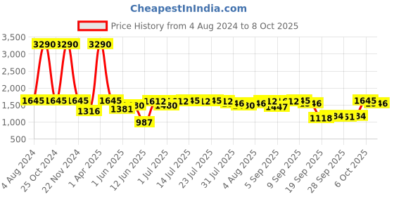 myntra.com Global Desi Lapel Collar Printed Basic Jumpsuit global desi Price History Graph from 4 Aug 2024 to 8 Oct 2025