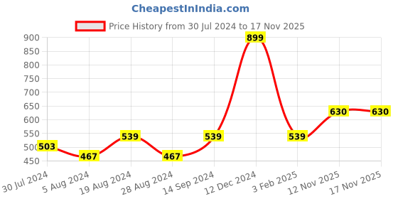 myntra.com Global Desi Mandarin Collar Asymmetric Hem A-Line Kurta global desi Price History Graph from 30 Jul 2024 to 17 Nov 2025