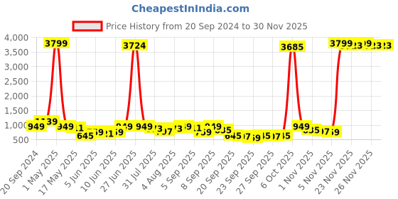 myntra.com Global Desi Maroon & Gold-Toned Checked Shawl Collar Regular Sleeves Jacket Jumper Dress global desi Price History Graph from 20 Sep 2024 to 30 Nov 2025