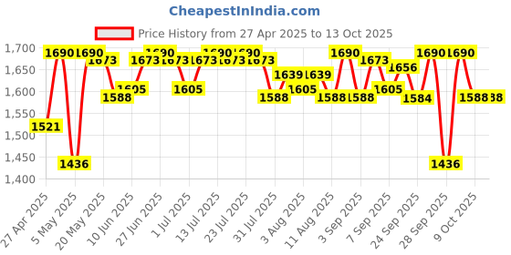 myntra.com Global Desi Mid-Rise Parallel Trousers global desi Price History Graph from 27 Apr 2025 to 13 Oct 2025