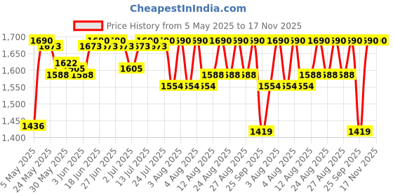 myntra.com Global Desi Mid-Rise Parallel Trousers global desi Price History Graph from 5 May 2025 to 16 Nov 2025