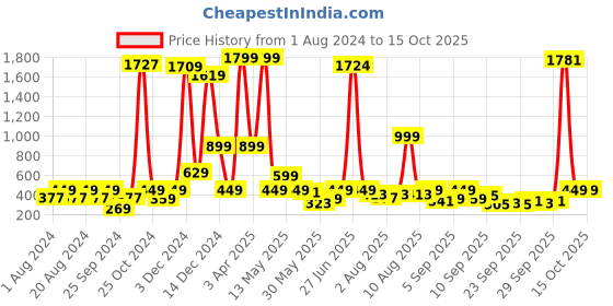 myntra.com Global Desi Off White & Orange Viscose Printed Pleated Tunic global desi Price History Graph from 1 Aug 2024 to 15 Oct 2025