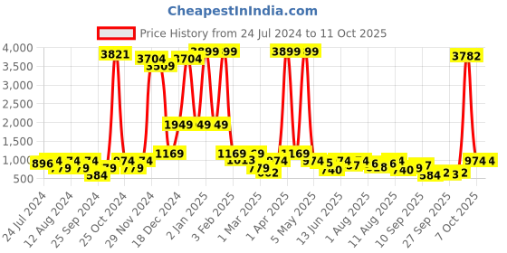 myntra.com Global Desi Pink & White Printed Basic Jumpsuit global desi Price History Graph from 24 Jul 2024 to 10 Oct 2025