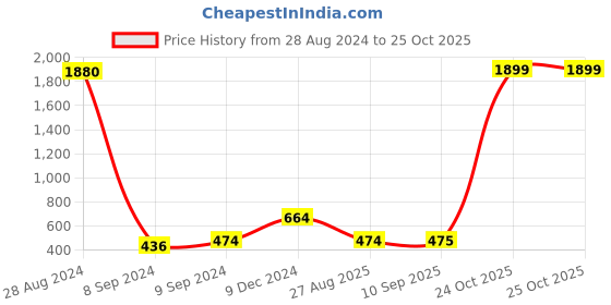 myntra.com Global Desi Pink Ethnic Motifs Printed Top global desi Price History Graph from 28 Aug 2024 to 24 Oct 2025