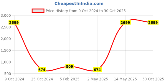 myntra.com Global Desi Pink Floral Embroidered Top global desi Price History Graph from 9 Oct 2024 to 29 Oct 2025