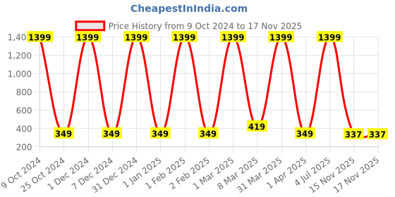 myntra.com Global Desi Pink Floral Print Shirt Style Top global desi Price History Graph from 9 Oct 2024 to 17 Nov 2025
