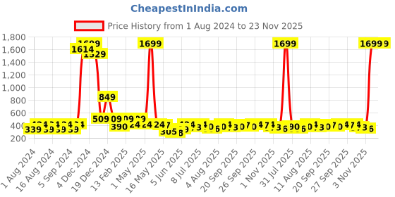 myntra.com Global Desi Pink Geometric Print Crop Top global desi Price History Graph from 1 Aug 2024 to 23 Nov 2025