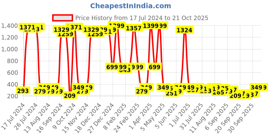 myntra.com Global Desi Pink Print Crop Top global desi Price History Graph from 17 Jul 2024 to 21 Oct 2025