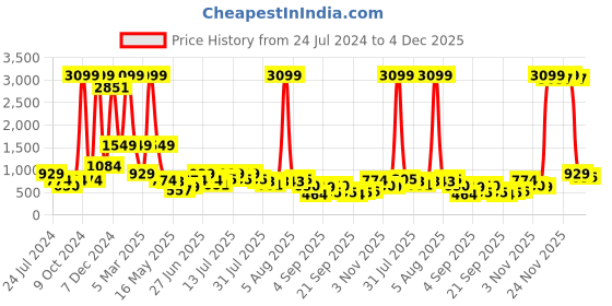 myntra.com Global Desi Powder Blue Solid Sleeveless Casual Basic Jumpsuit global desi Price History Graph from 24 Jul 2024 to 4 Dec 2025