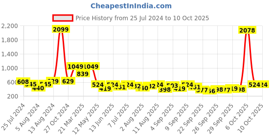 myntra.com Global Desi Print Crop Top global desi Price History Graph from 25 Jul 2024 to 10 Oct 2025
