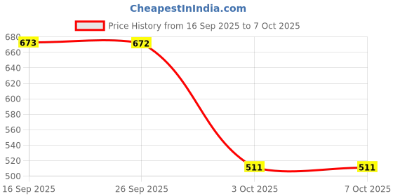 myntra.com Global Desi Printed A-line Kurti global desi Price History Graph from 16 Sep 2025 to 3 Oct 2025
