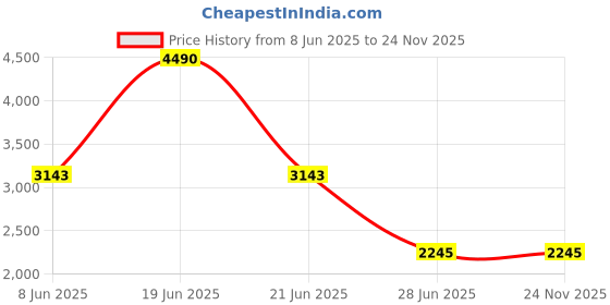 myntra.com Global Desi Printed Basic Jumpsuit global desi Price History Graph from 8 Jun 2025 to 24 Nov 2025