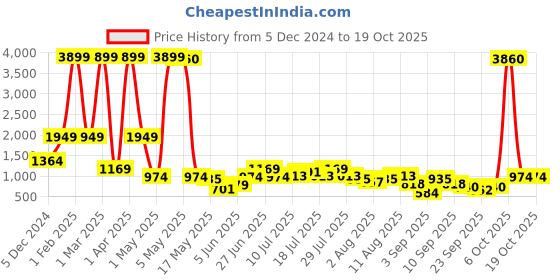myntra.com Global Desi Printed Basic Jumpsuit global desi Price History Graph from 5 Dec 2024 to 18 Oct 2025