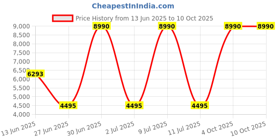 myntra.com Global Desi Printed Basic Jumpsuit global desi Price History Graph from 13 Jun 2025 to 10 Oct 2025