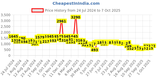 myntra.com Global Desi Printed Crop Shirt Style Top With Trouser global desi Price History Graph from 24 Jul 2024 to 4 Oct 2025