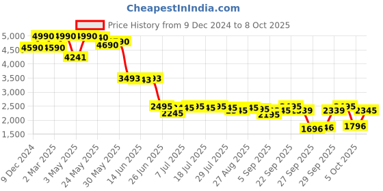 myntra.com Global Desi Printed Crop Top & Maxi Skirt Co-ords global desi Price History Graph from 9 Dec 2024 to 5 Oct 2025