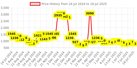 myntra.com Global Desi Printed Crop Top & Trouser global desi Price History Graph from 24 Jul 2024 to 18 Jul 2025