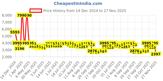 myntra.com Global Desi Printed Crop Top with Skirt Ethnic Co-Ords global desi Price History Graph from 14 Dec 2024 to 27 Nov 2025