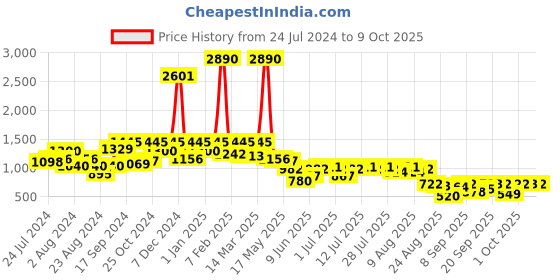 myntra.com Global Desi Printed Crop Top With Trousers global desi Price History Graph from 24 Jul 2024 to 6 Oct 2025