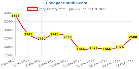 myntra.com Global Desi Printed Crop Top With Trousers global desi Price History Graph from 3 Jun 2025 to 13 Oct 2025