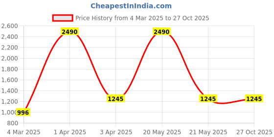 myntra.com Global Desi Printed Ethnic Tunic global desi Price History Graph from 4 Mar 2025 to 26 Oct 2025