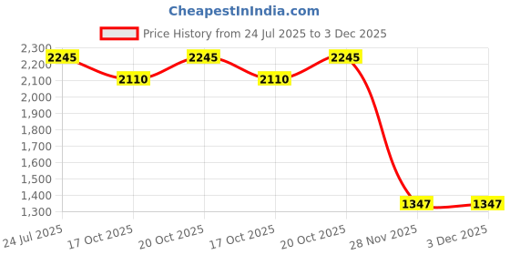 myntra.com Global Desi Printed Fit & Flared Maxi Dress global desi Price History Graph from 24 Jul 2025 to 3 Dec 2025