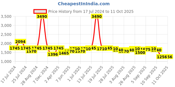 myntra.com Global Desi Printed  Halter Neck Top With Palazzo Co-Ords global desi Price History Graph from 17 Jul 2024 to 4 Oct 2025