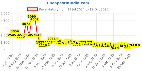 myntra.com Global Desi Printed Halter Neck Top With Skirt global desi Price History Graph from 17 Jul 2024 to 19 Oct 2025