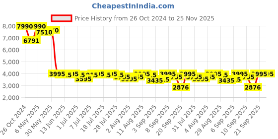 myntra.com Global Desi Printed Halter Neck Top With Skirt global desi Price History Graph from 26 Oct 2024 to 24 Nov 2025