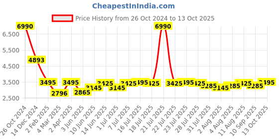 myntra.com Global Desi Printed Lapel Collar Tunic With Trousers global desi Price History Graph from 26 Oct 2024 to 13 Oct 2025