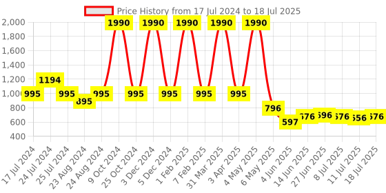 myntra.com Global Desi Printed Longline Ethnic Open Front Shrug global desi Price History Graph from 17 Jul 2024 to 11 Jul 2025