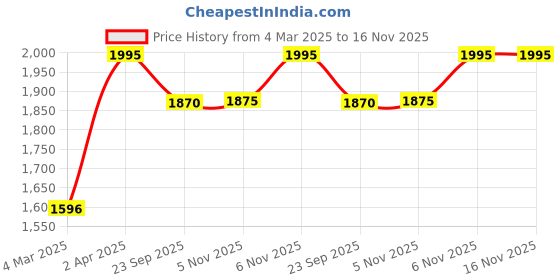 myntra.com Global Desi Printed Round Neck Sleeveless Tunic With Palazzos global desi Price History Graph from 4 Mar 2025 to 15 Nov 2025