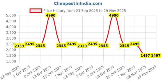 myntra.com Global Desi Printed Shirt Collar Top With Trousers global desi Price History Graph from 23 Sep 2025 to 29 Nov 2025