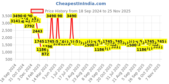 myntra.com Global Desi Printed Shirt With Trousers global desi Price History Graph from 18 Sep 2024 to 25 Nov 2025