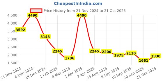 myntra.com Global Desi Printed Shirt With Trousers global desi Price History Graph from 21 Nov 2024 to 21 Oct 2025