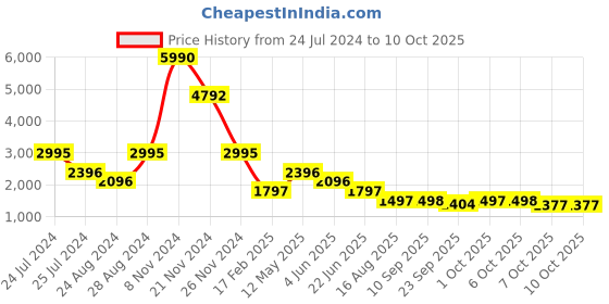 myntra.com Global Desi Printed Shoulder Straps Crop Top With Palazzos & Shrug global desi Price History Graph from 24 Jul 2024 to 9 Oct 2025