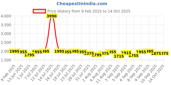 myntra.com Global Desi Printed Shoulder Straps Kurta with Trousers global desi Price History Graph from 9 Feb 2025 to 12 Oct 2025