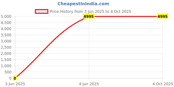 myntra.com Global Desi Printed  Shrug And Top With Skirts Co-Ords global desi Price History Graph from 3 Jun 2025 to 4 Oct 2025