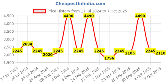 myntra.com Global Desi Printed Sleeveless Top & Palazzo global desi Price History Graph from 17 Jul 2024 to 7 Oct 2025