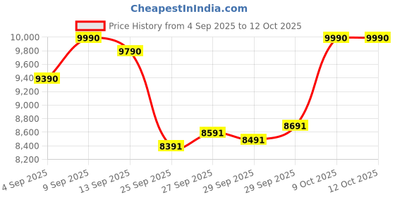 myntra.com Global Desi Printed Square Neck Top With Shrug & Palazzos global desi Price History Graph from 4 Sep 2025 to 11 Oct 2025