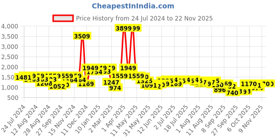 myntra.com Global Desi Printed Tie-Up Neck Puff Sleeves Top with Trousers global desi Price History Graph from 24 Jul 2024 to 22 Nov 2025