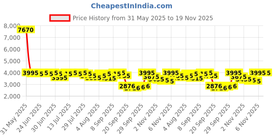 myntra.com Global Desi Printed Top & Drape Skirt global desi Price History Graph from 31 May 2025 to 19 Nov 2025