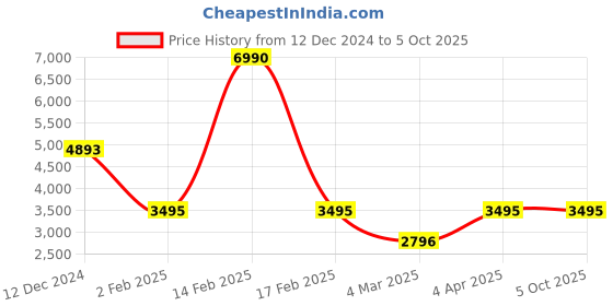 myntra.com Global Desi Printed Top With Palazzo global desi Price History Graph from 12 Dec 2024 to 4 Oct 2025
