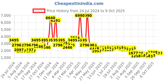 myntra.com Global Desi Printed Top With Palazzo & Shrug global desi Price History Graph from 24 Jul 2024 to 9 Oct 2025