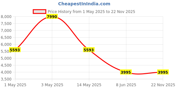 myntra.com Global Desi Printed Top With Skirt global desi Price History Graph from 1 May 2025 to 22 Nov 2025
