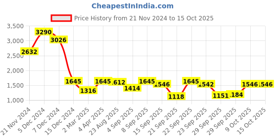 myntra.com Global Desi Printed Top With Trousers global desi Price History Graph from 21 Nov 2024 to 15 Oct 2025