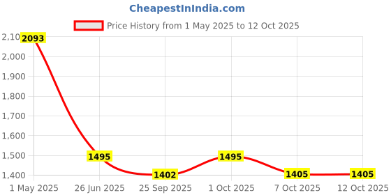 myntra.com Global Desi Printed Tunic global desi Price History Graph from 1 May 2025 to 12 Oct 2025