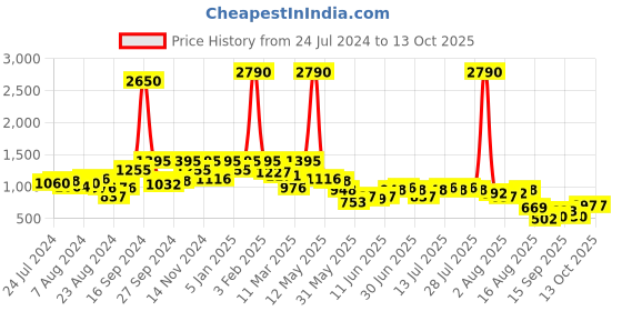 myntra.com Global Desi Printed V-Neck Crop Top With Palazzos global desi Price History Graph from 24 Jul 2024 to 13 Oct 2025