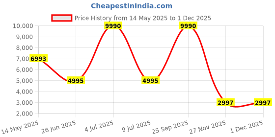 myntra.com Global Desi Printed V Neck Crop Top With Skirt Co-Ords global desi Price History Graph from 14 May 2025 to 29 Nov 2025